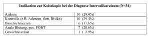 Tabelle2